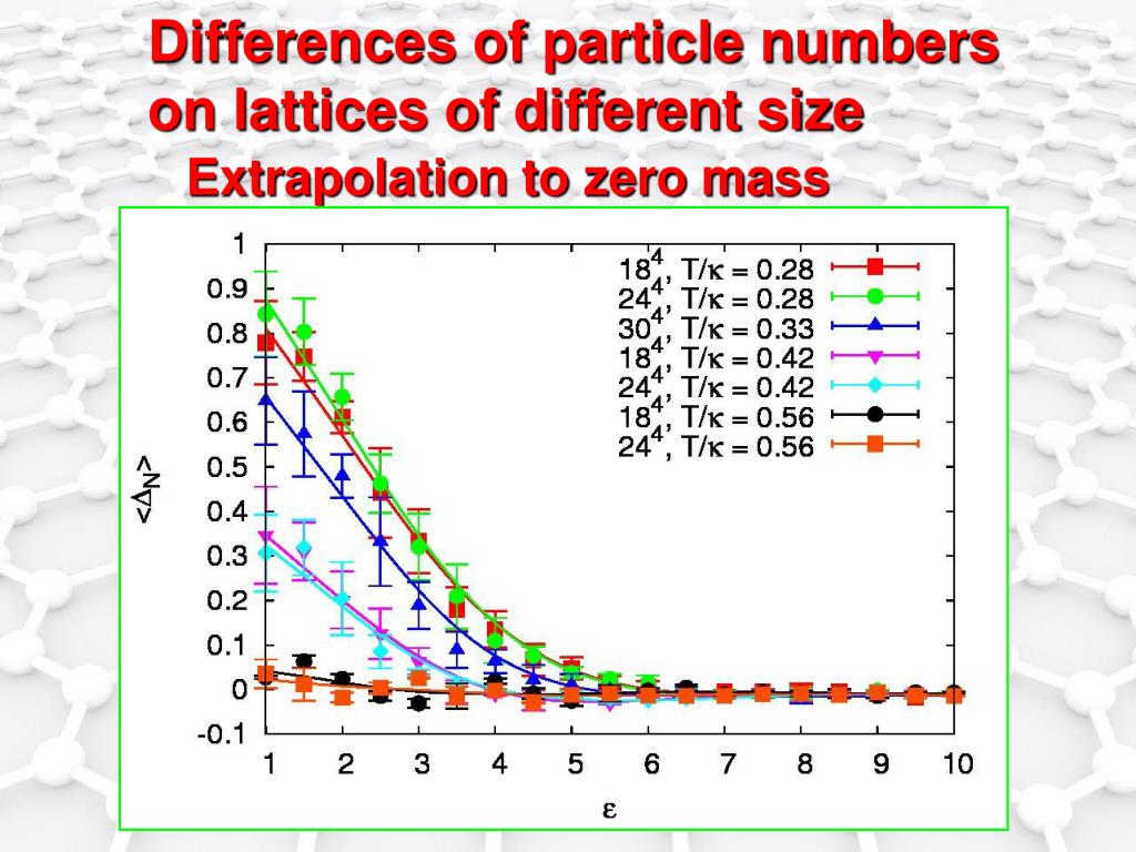 graphene arxiv carlo 1206 simulations monte hybrid electronic properties ppt powerpoint presentation particle differences numbers lattices extrapolation mass zero different