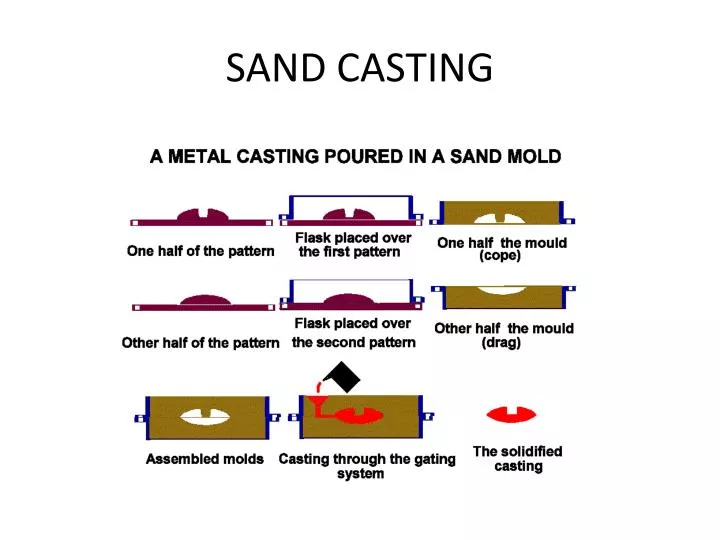 sand casting n.