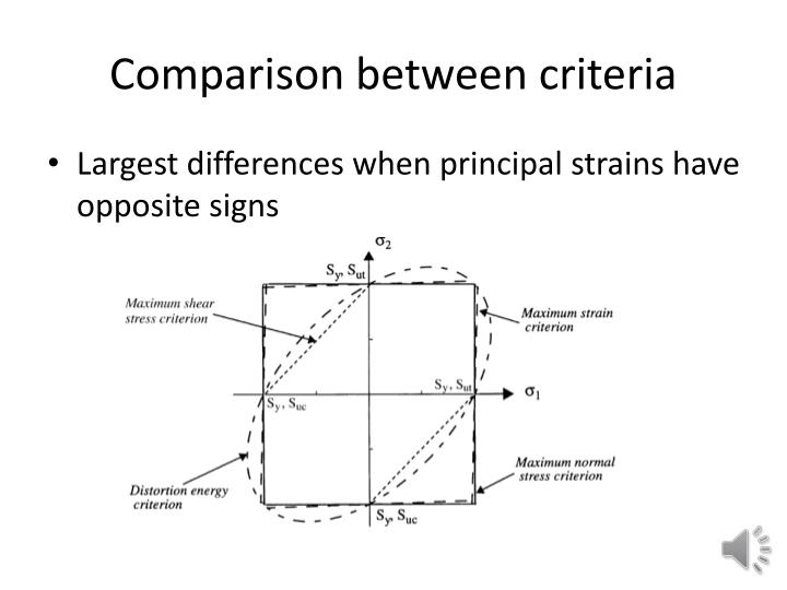 PPT Failure criteria for laminated composites PowerPoint Presentation