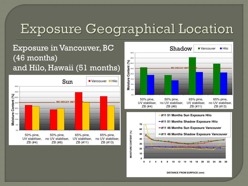 PPT Water Absorption and Durability of Wood Plastic Composites