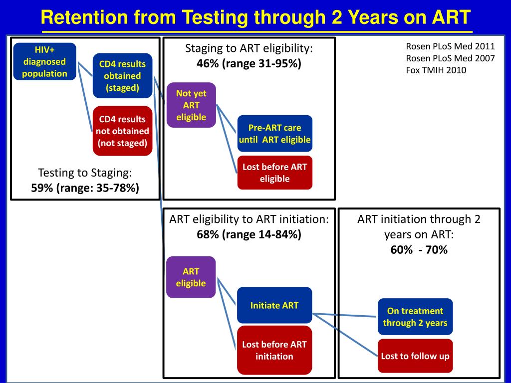 PPT - An Introduction to the Cascade of Care PowerPoint Presentation ...