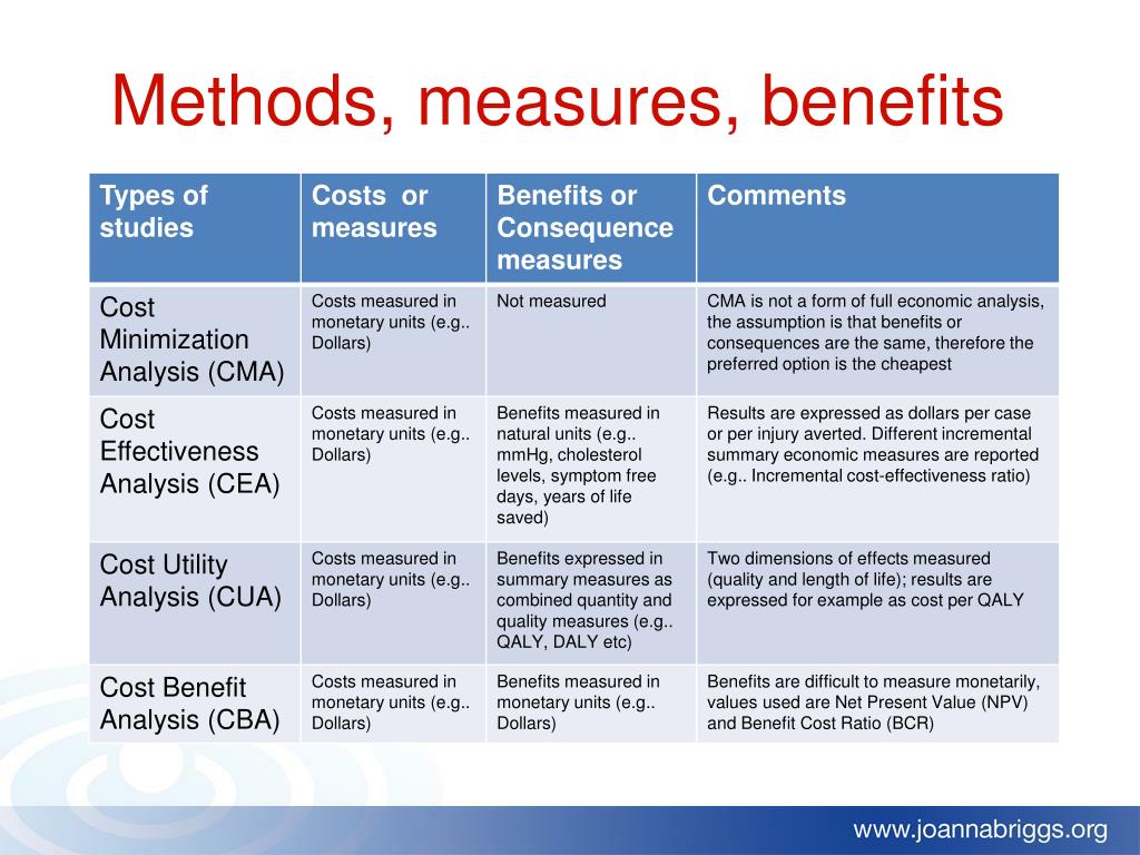 Management methods. Measurement method сокращенный. Types of measurement. Types of costs.