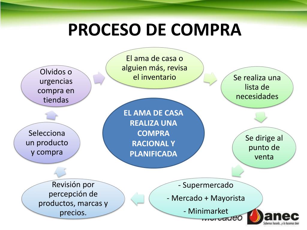 Compra Racional PPT - PLAN DE MARKETING AGOSTO – DICIEMBRE 2013 PowerPoint Presentation ...