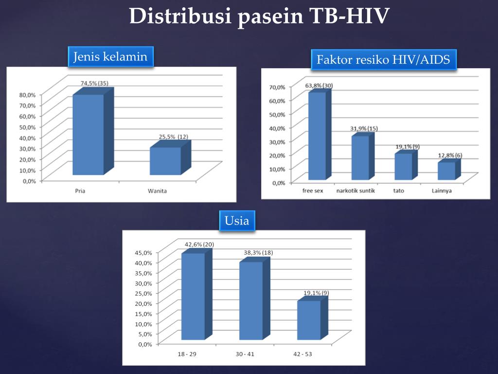 PPT - KARAKTERISTIK MANIFESTASI TUBERKULOSIS PARU PADA PASIEN HIV/AIDS ...