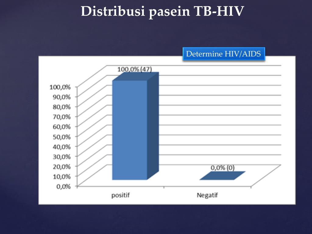 PPT - KARAKTERISTIK MANIFESTASI TUBERKULOSIS PARU PADA PASIEN HIV/AIDS ...