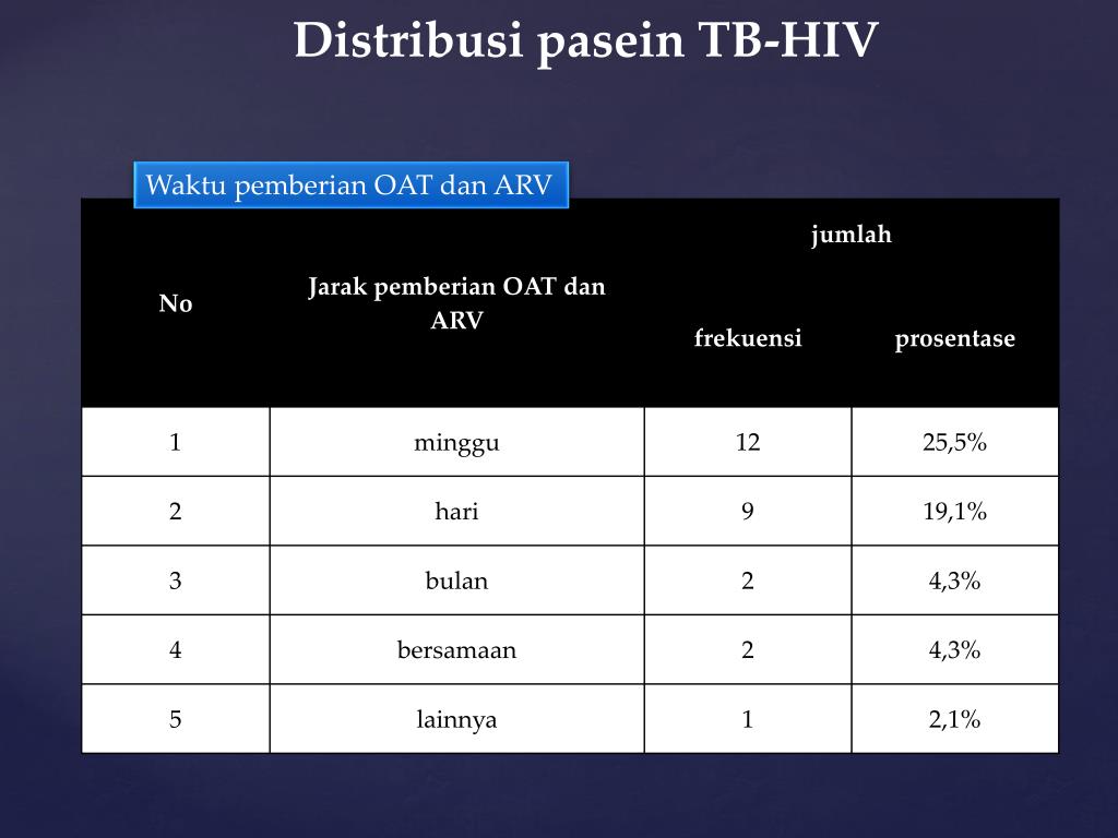 PPT - KARAKTERISTIK MANIFESTASI TUBERKULOSIS PARU PADA PASIEN HIV/AIDS ...