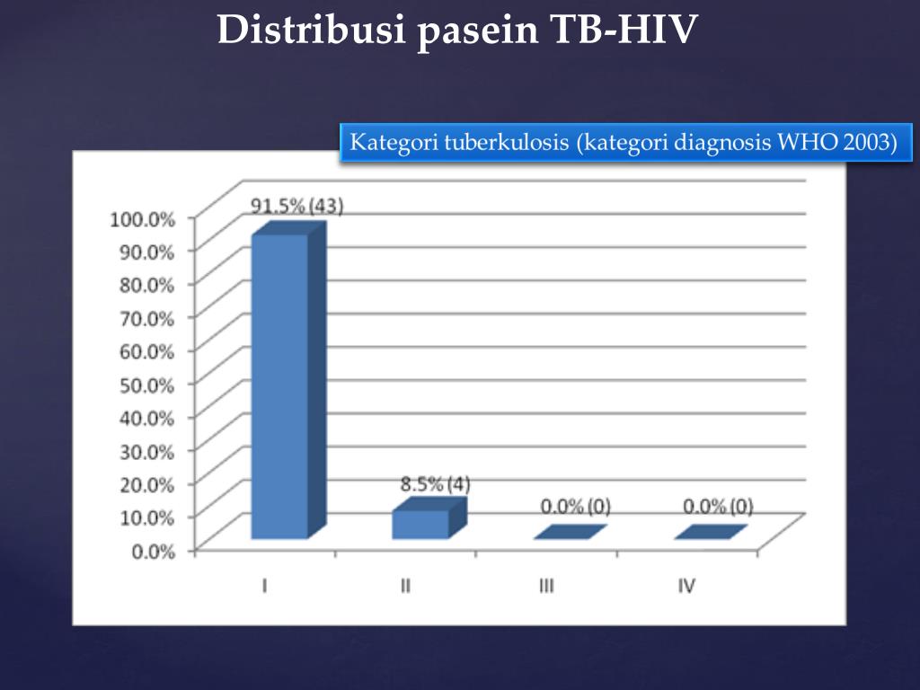 PPT - KARAKTERISTIK MANIFESTASI TUBERKULOSIS PARU PADA PASIEN HIV/AIDS ...