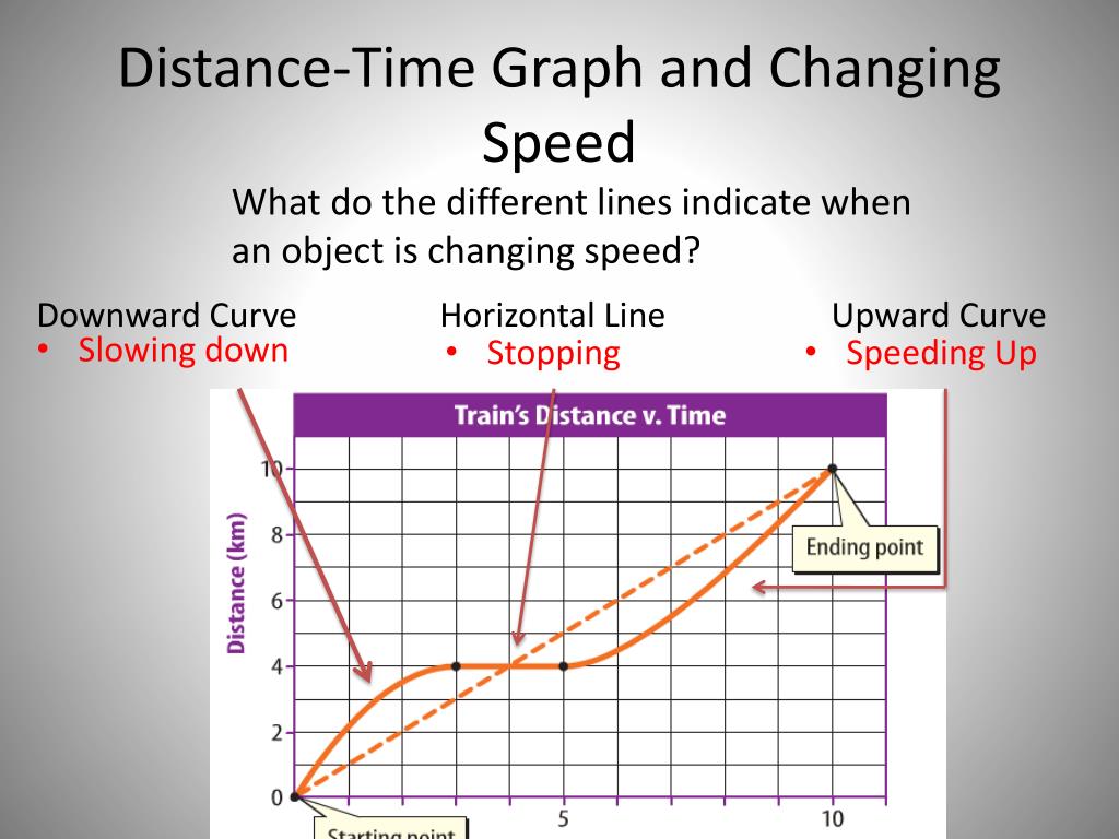 4 Distance Time Graphs Examples and Exercises From Powerpoint, PDF, Speed