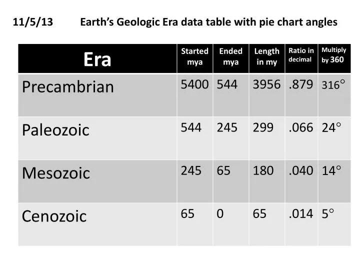 Pie Chart Data Table