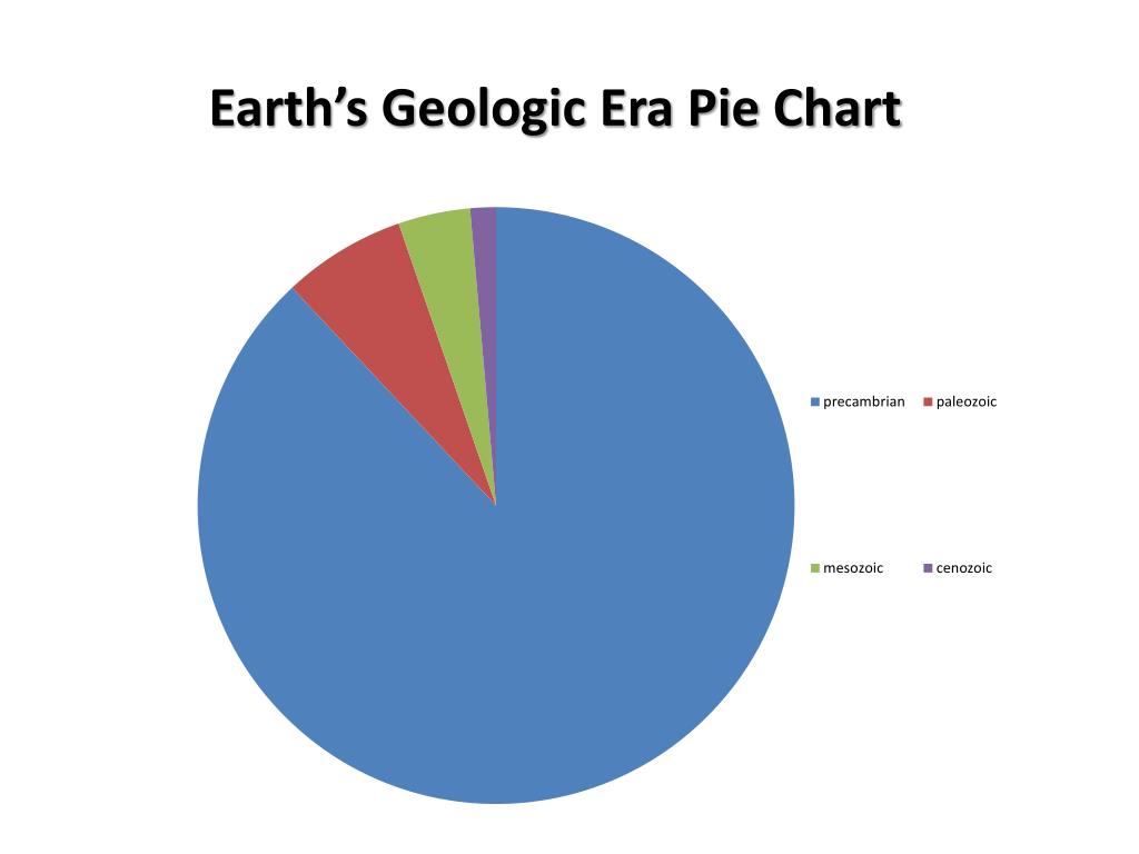 Geologic Time Scale Pie Chart