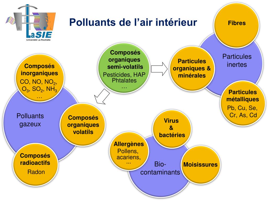 PPT - Qualité de l’air et confort: enjeux sociaux, sanitaires et ...