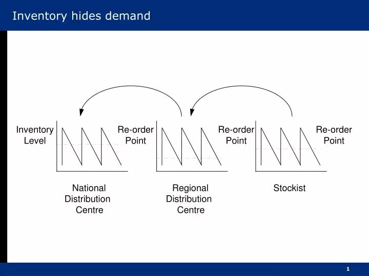 PPT - Inventory hides demand PowerPoint Presentation, free download ...