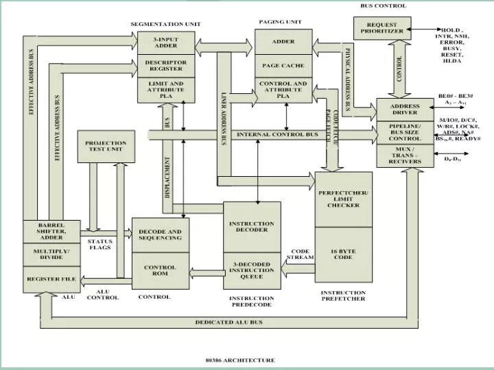 Ppt Eflag Register Of The 80486 Powerpoint Presentation Free Download Id 2036742