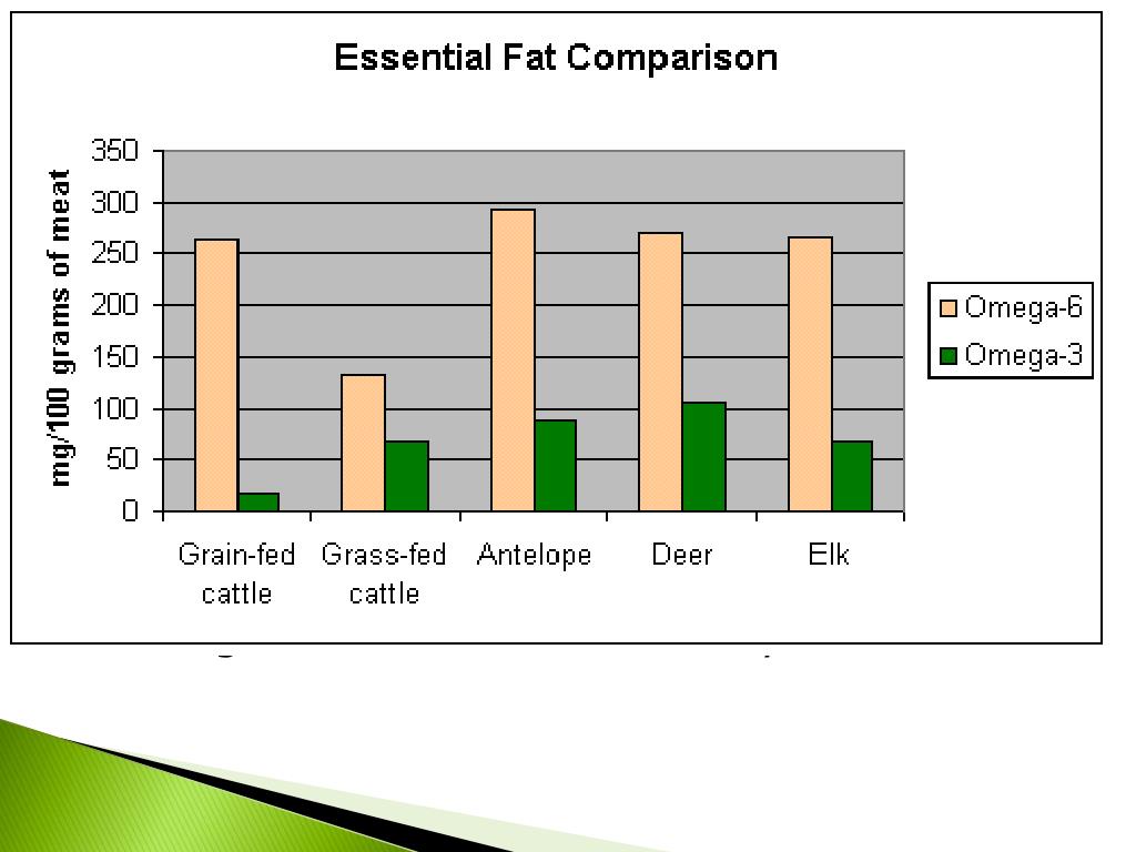 Fat comparative. Grass Fed и Grain Fed Beef. Grass Fed vs Grain Fed. Grass Fed и Grain Fed Beef знаки.