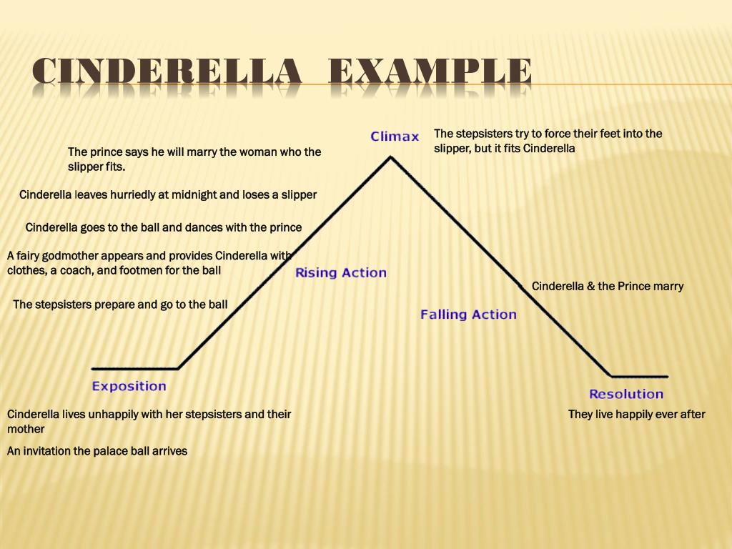 Cinderella Short Story Plot Map