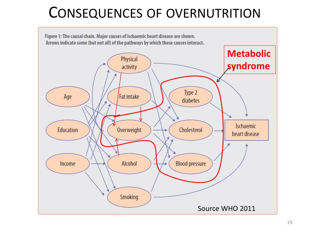 PPT - The Double Burden of Malnutrition GCHB 6780 Roger Shrimpton John ...
