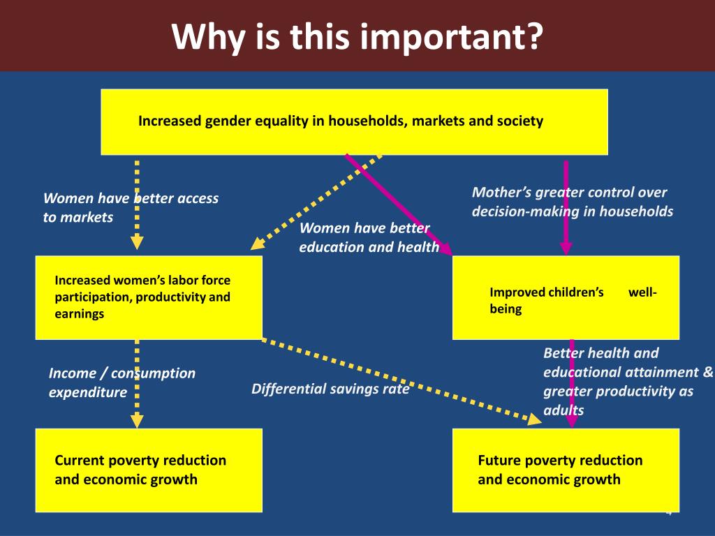 PPT - Mayra Buvinic Director, Gender and Development Group World Bank ...