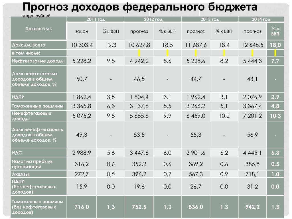 Прибыль федеральный бюджет. Доходы федерального бюджета. Прогноз доходов федерального бюджета. Структура нефтегазовых доходов федерального бюджета. Нефтегазовые доходы федерального бюджета 2022.