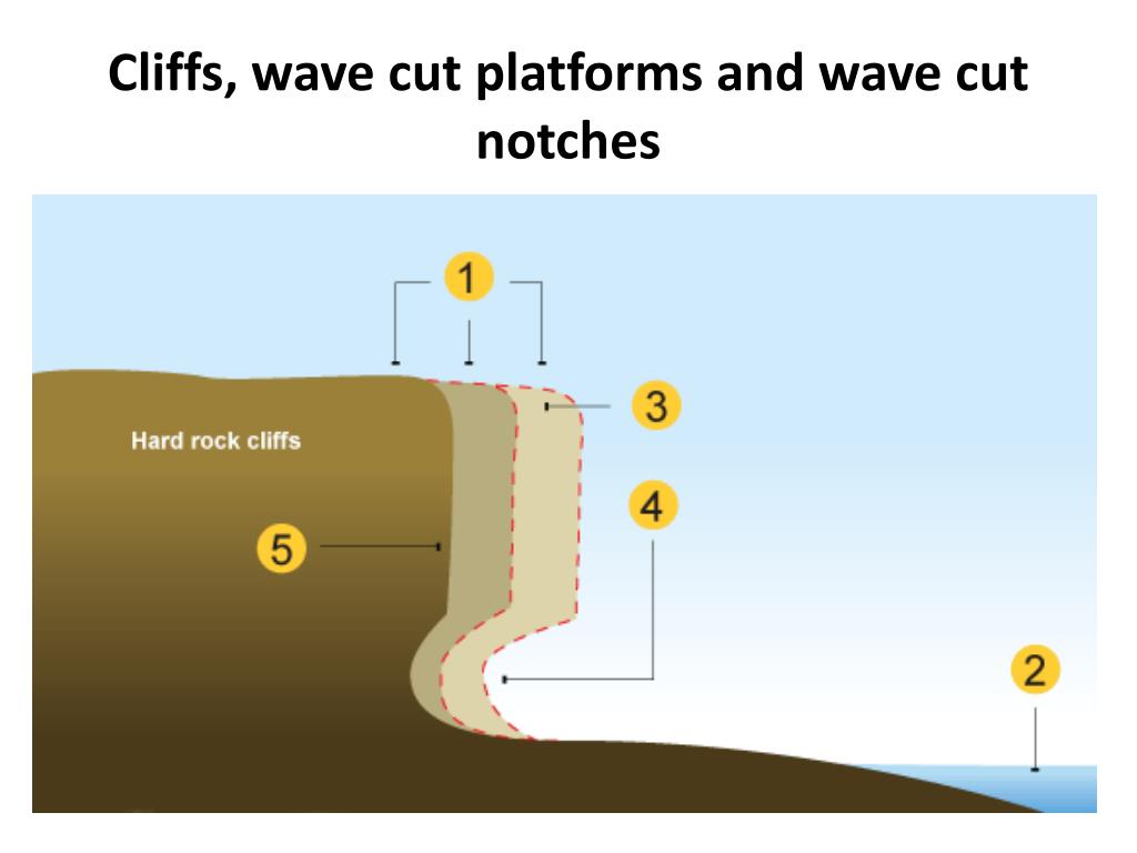 PPT Coastal Erosion Processes PowerPoint Presentation Free Download PPT Coastal Erosion Processes PowerPoint Presentation Free Download