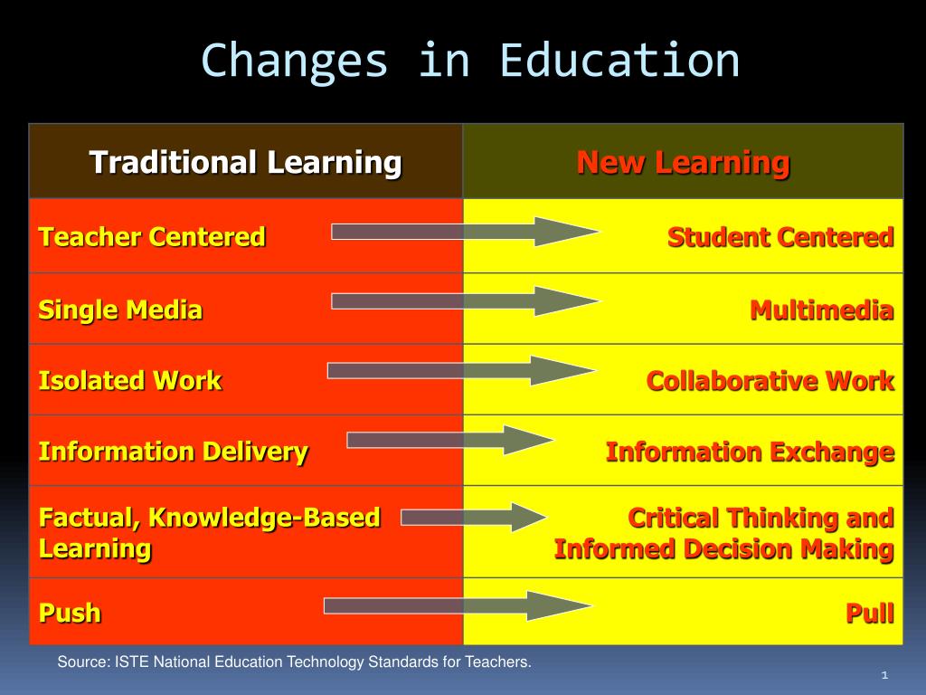 Kinds of education. Education презентация POWERPOINT. Changes in Education. Remote Learning and Education презентация.