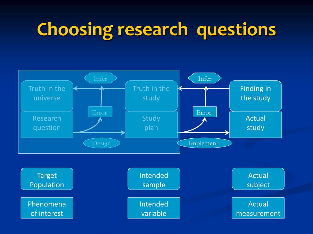 problems to be resolved through research reason