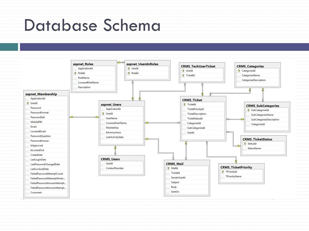 User schema. Schema. Users roles database schema. Датабейс. Facebook database.