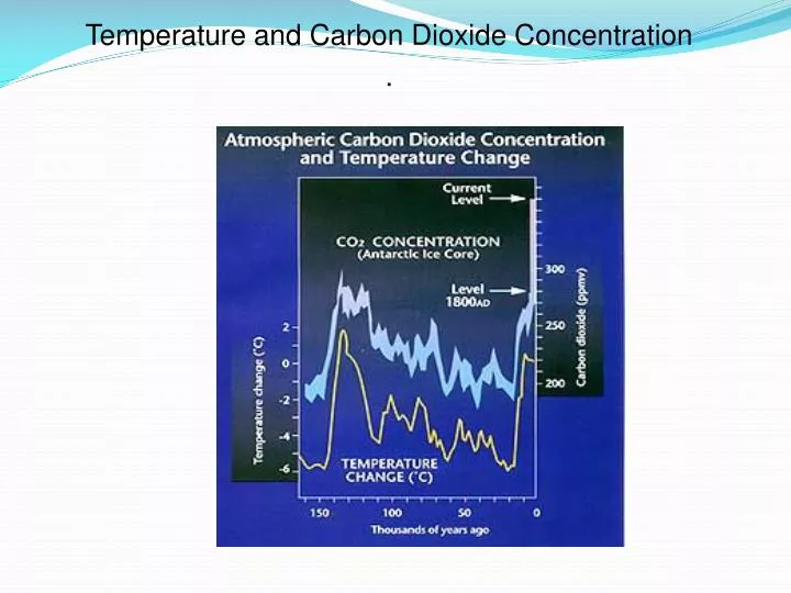 PPT - Temperature and Carbon Dioxide Concentration . PowerPoint ...