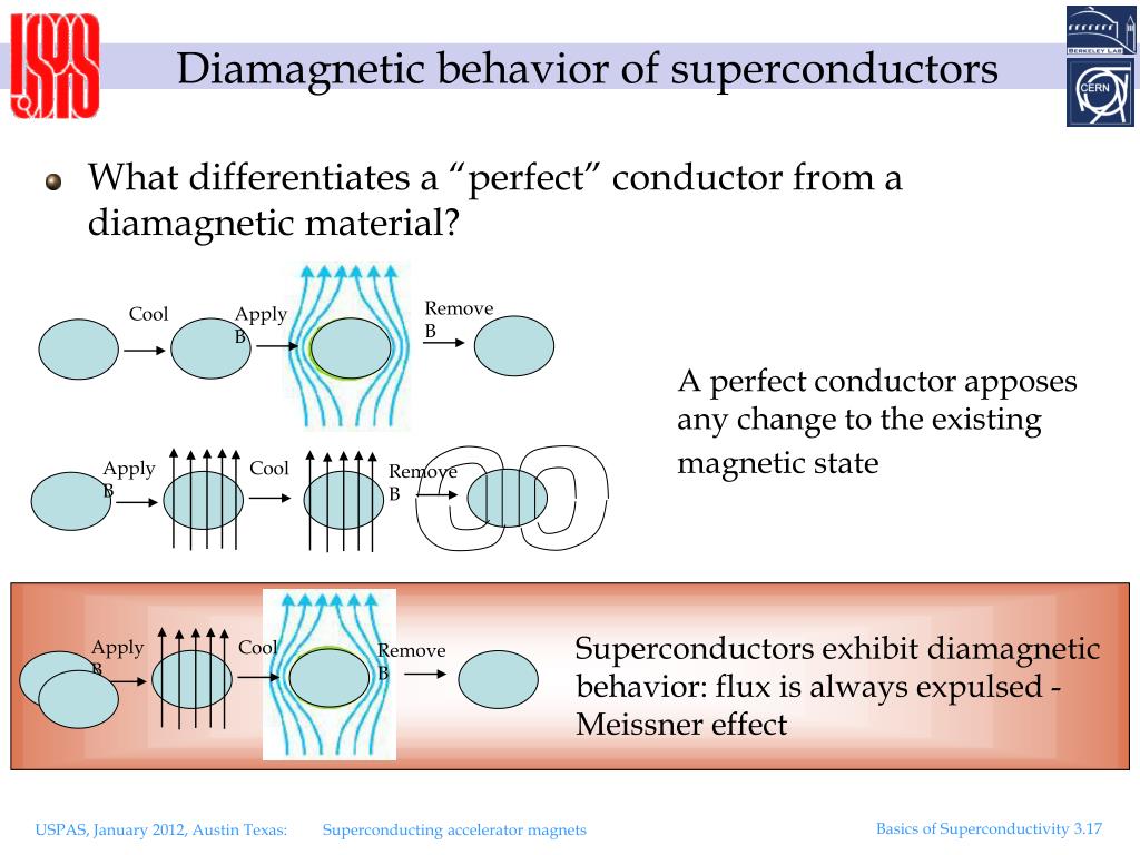 PPT - Unit 3 Basics of superconductivity PowerPoint Presentation, free ...