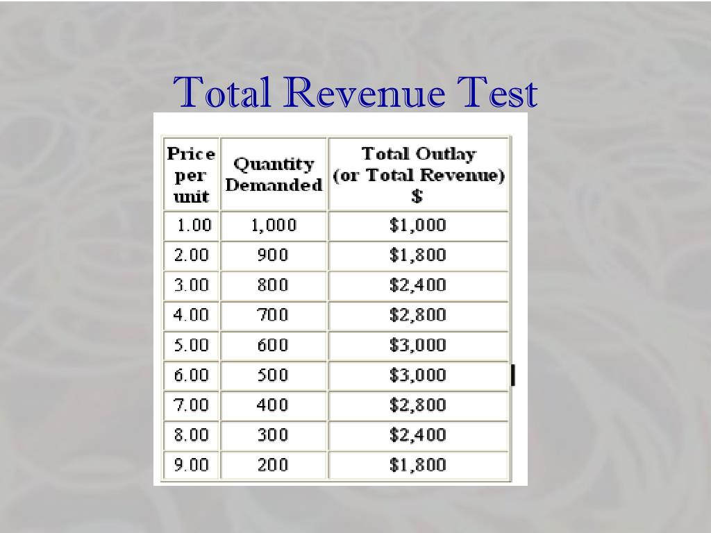 PPT - Total Revenue Test PowerPoint Presentation, free download - ID