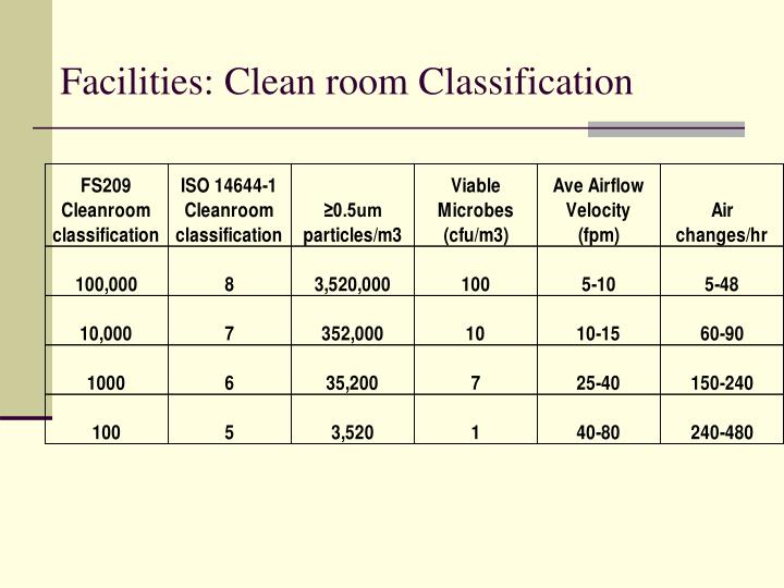Clean Room Monitoring Ppt Clean Room Monitoring Ppt