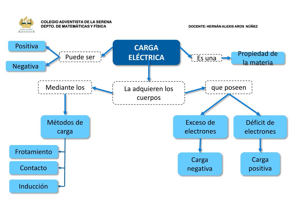PPT - CARGA ELÉCTRICA PowerPoint Presentation, free download - ID:2057791