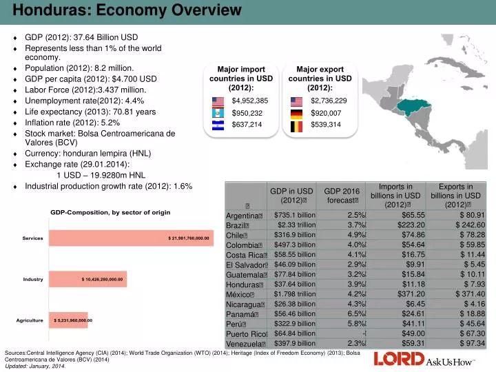 PPT Honduras Economy Overview PowerPoint Presentation, free download