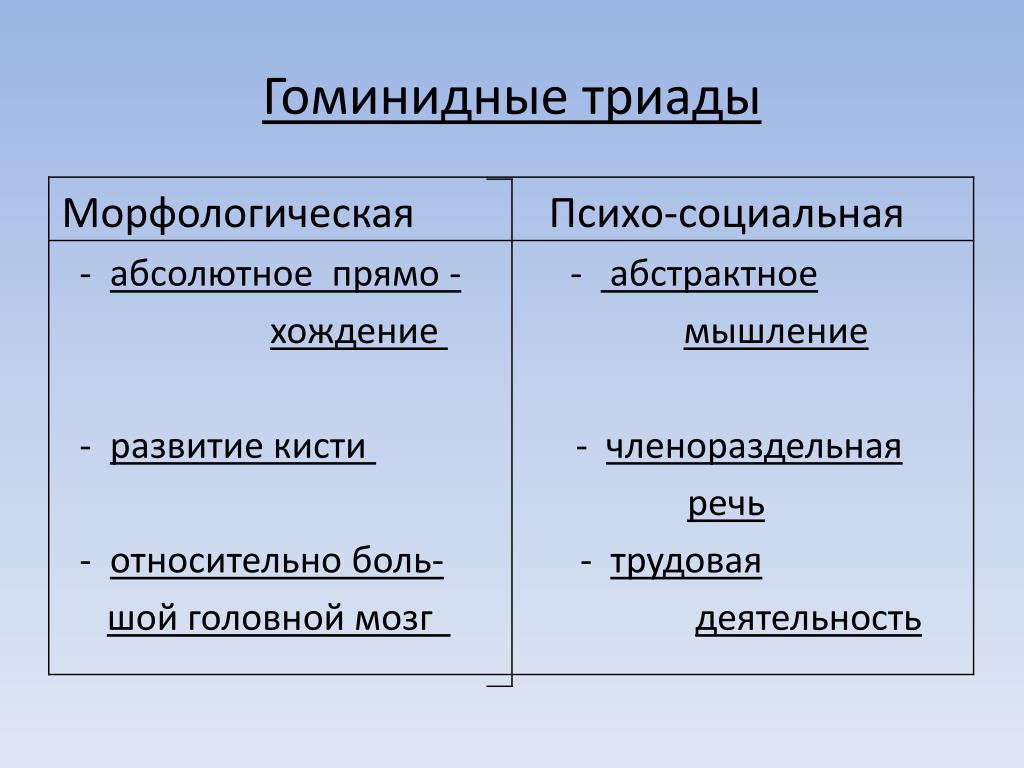 Факторы антропогенеза таблица. Гоминидная Триада. Морфологическая гоминидная Триада. Признаки гоминидной триады. Признаки гоминид гоминидная Триада.