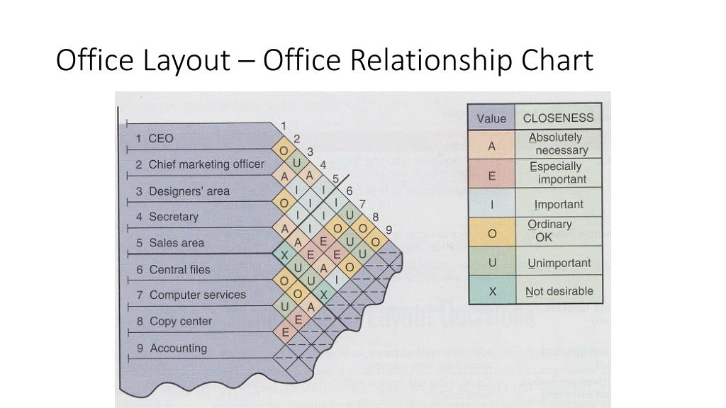 Office Relationship Chart