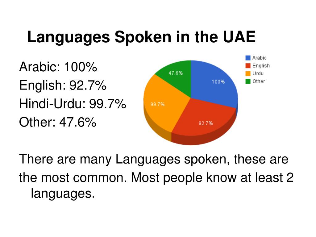 Даст spoken. Most spoken languages. Most spoken languages in the World. Languages spoken in Arabic. Speak languages.