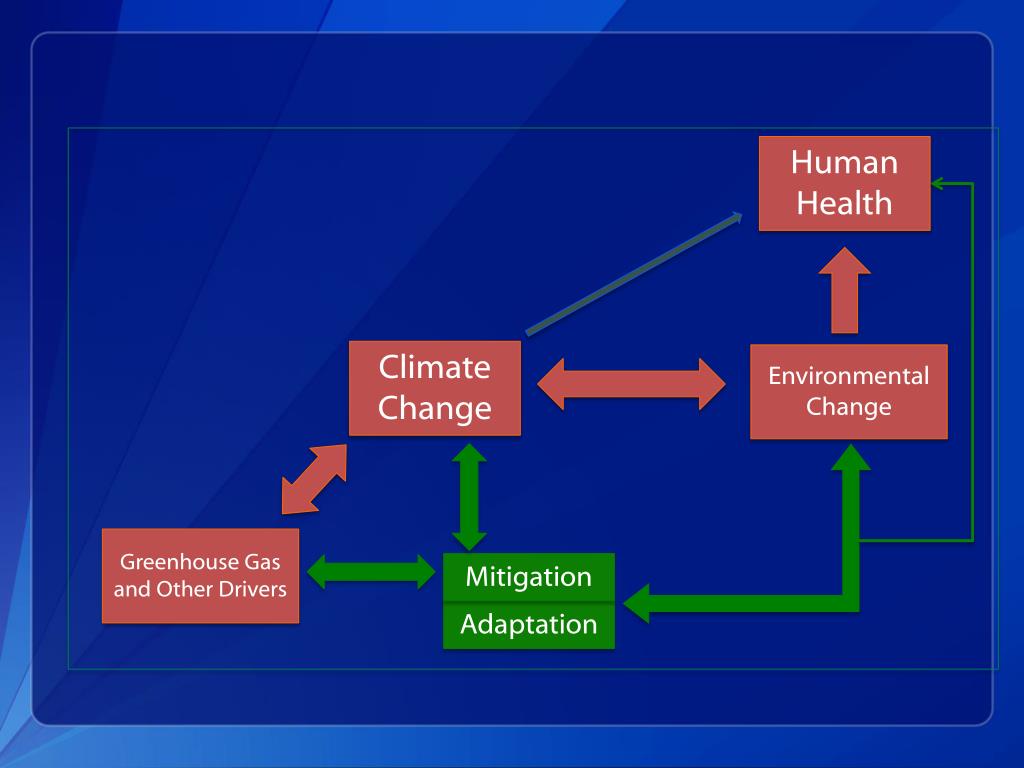 PPT - Human Health And Global Climate Change PowerPoint Presentation ...