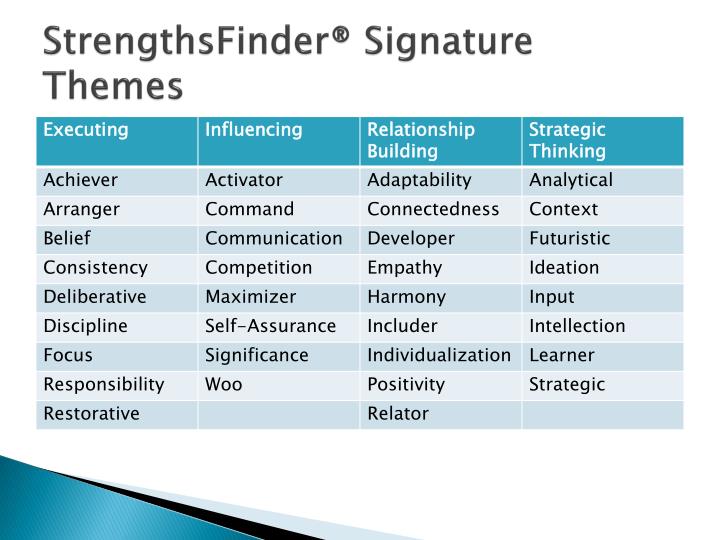 PPT - Creating Effective Teams: StrengthsFinder ® 101 PowerPoint