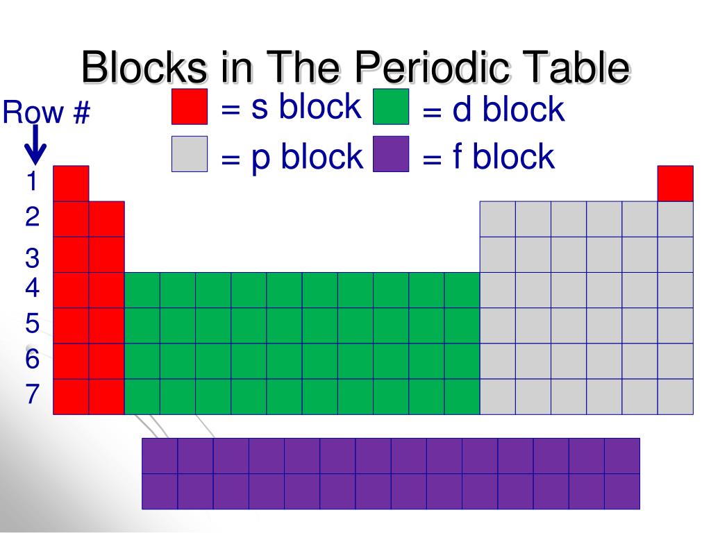 Ppt Blocks In The Periodic Table Powerpoint Presentation Free