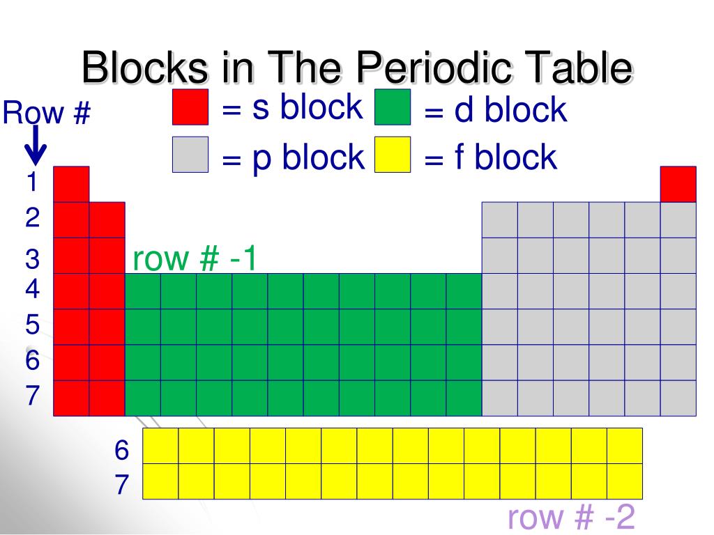 PPT - Blocks in The Periodic Table PowerPoint Presentation, free download -  ID:2061175