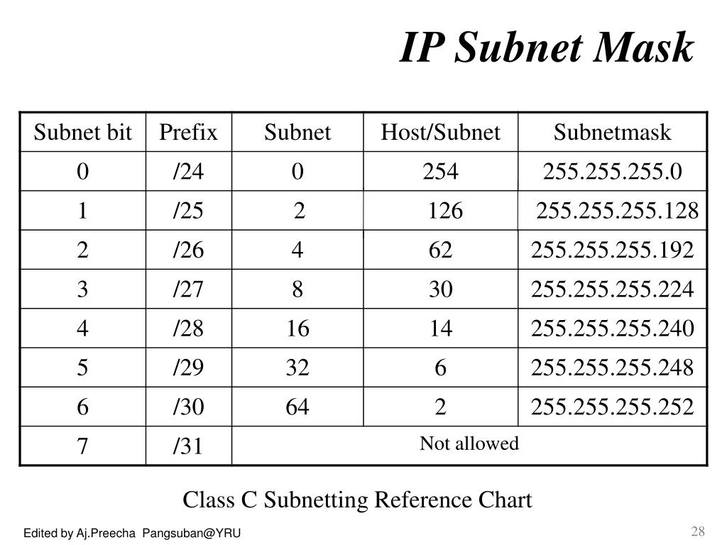 ip and subnet mask table