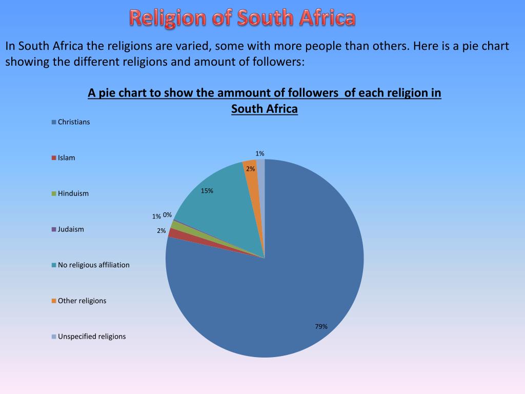 South Africa Religion Pie Chart