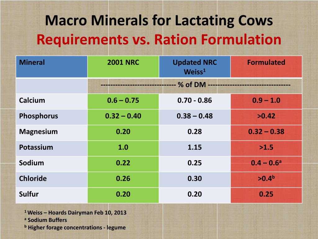 PPT Forage Macro Minerals Ca P K Mg Na Cl S And Dairy Cow 