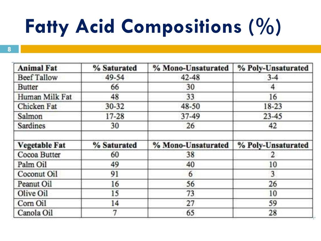 Fatty Acid Chart