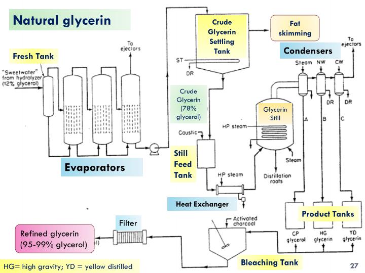 PPT - Soap and Detergents Manufacture PowerPoint Presentation - ID:2067968