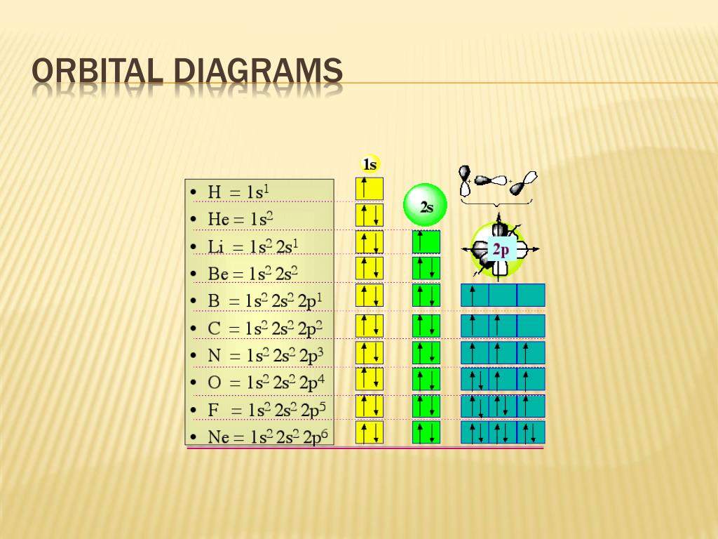 PPT ELECTRON CONFIGURATION PowerPoint Presentation Free Download 