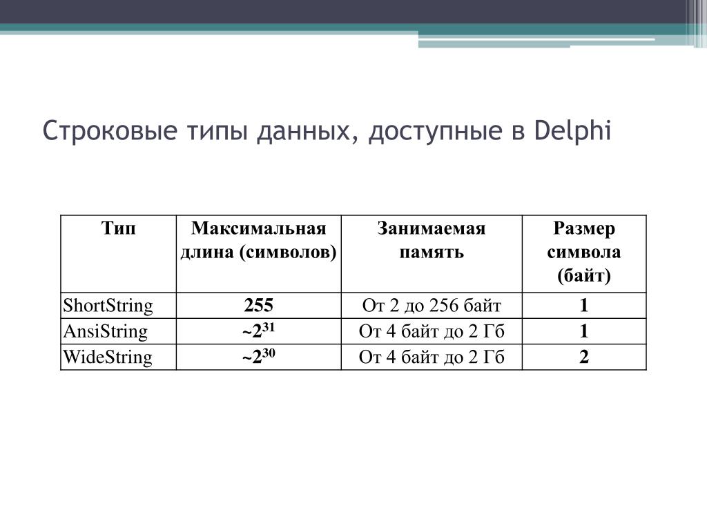 Тип данных строка. DELPHI 7 типы данных. Типы данных в DELPHI таблица. DELPHI типы данных String. Булевый Тип данных в DELPHI.