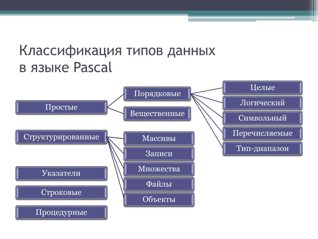 Назовите виды данных. Классификация типов данных в Паскале. Перечислите основные типы данных программирование. Типы данных в языках программирования. Классификация типов данных с++.