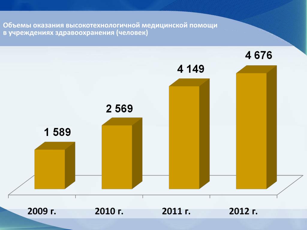 Объем оказанных медицинских услуг. Оказание высокотехнологичной медицинской помощи. Динамика оказания высокотехнологичной медицинской помощи в России. Увеличение объёмов оказания высокотехнологичной медицинской помощи. Объемы высокотехнологичной медицинской помощи в регионах.