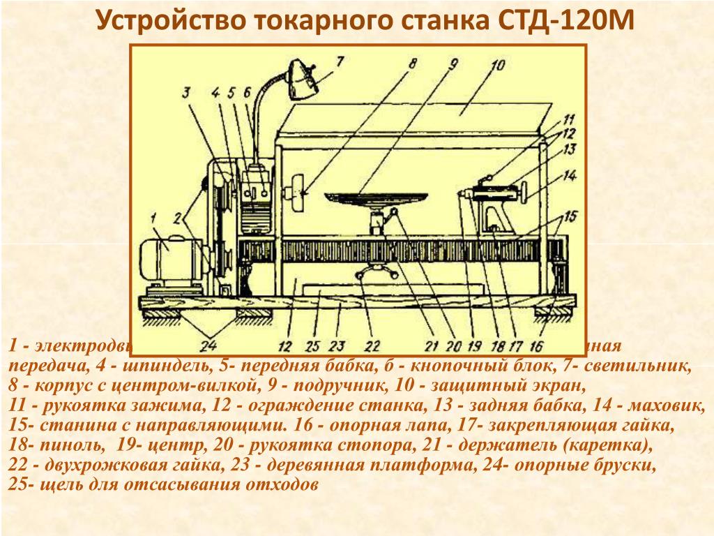 Устройство токарного станка по обработке древесины 6 класс презентация