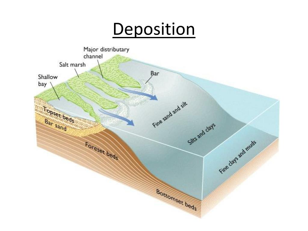 Examples Of Erosion And Deposition